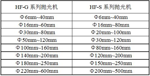 HF-YPJX-3圓盤拋光機(jī)規(guī)格